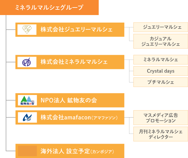 ミネラルマルシェグループ組織図