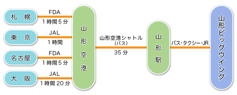 空路アクセス