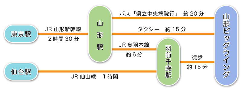 鉄道アクセス